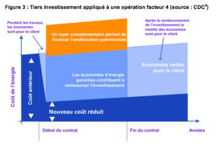 Tiers investissement CDC, avr. 2011