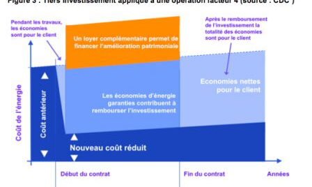 Tiers investissement CDC, avr. 2011