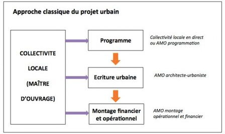 approche classique, oct. 2013