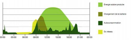 autoconsommation domestique