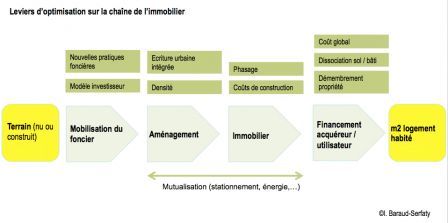 leviers aménagement, fév. 2015