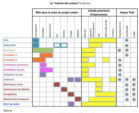 matrice acteurs, janv. 2015